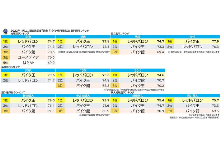 22年 満足度の高い バイク販売店 ランキング初発表 バイク専門販売店 は レッドバロン が メーカー系バイク販売店 は カワサキプラザ ネットワーク が総合1位 業界先取り 業界ニュース 自動車ニュース22国産車から輸入車まで Mota 22年 満足度の高い バイク販売店 ランキング初発表 バイク専門販売店 は レッドバロン が メーカー系バイク販売店 は カワサキプラザ ネットワーク が総合1位 業界先取り 業界ニュース 自動車ニュース22国産車から輸入車まで Mota