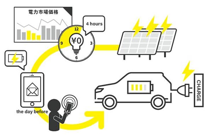 令和4年度「ダイナミックプライシングによる電動車の充電シフト実証事業」について