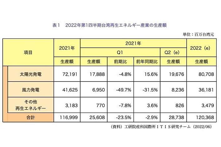 【台湾情報】台湾再生可能エネルギー産業の振り返りと2022年の展望＜ワイズ機械業界ジャーナル２０２２年７月第１週号発行＞