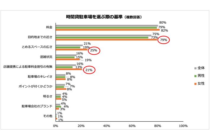 駐車場探しは「現地で目視」が1位　20代以下のみ「アプリ」で探す人が最多に