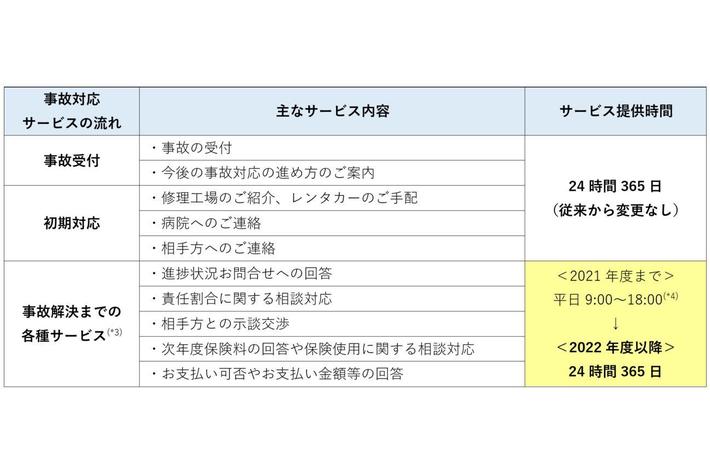 事故受付から事故解決までソニー損保といつでもつながる 24時間365日事故対応サービス の提供開始 業界先取り 業界ニュース 自動車 ニュース23国産車から輸入車まで Mota