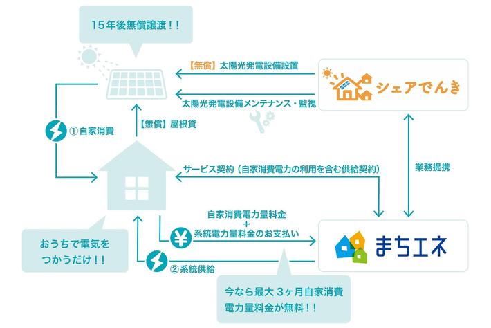 太陽光発電設備が0円で設置できる戸建て住宅向け電力プラン「まちエネSolar」2022年7月13日（水）より提供開始