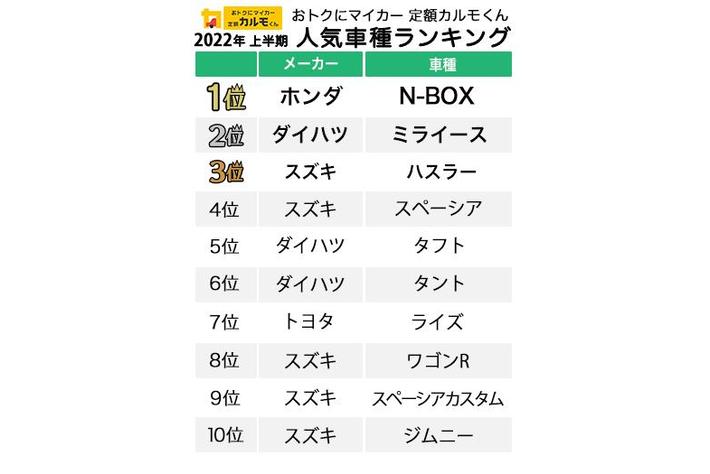22年上半期 中古車カーリース 人気車種ランキング 業界先取り 業界ニュース 自動車ニュース22国産車から輸入車まで Mota