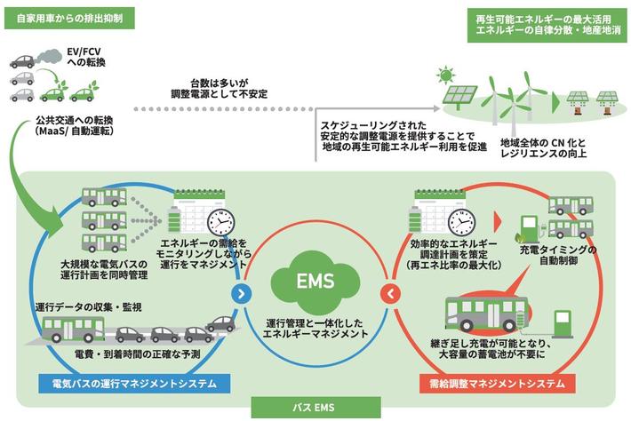 電気バスの運行と地域エネルギーの一体管理を実現へ