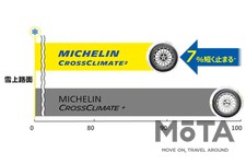 ミシュラン「MICHELIN CROSSCLIMATE 2 SUV」