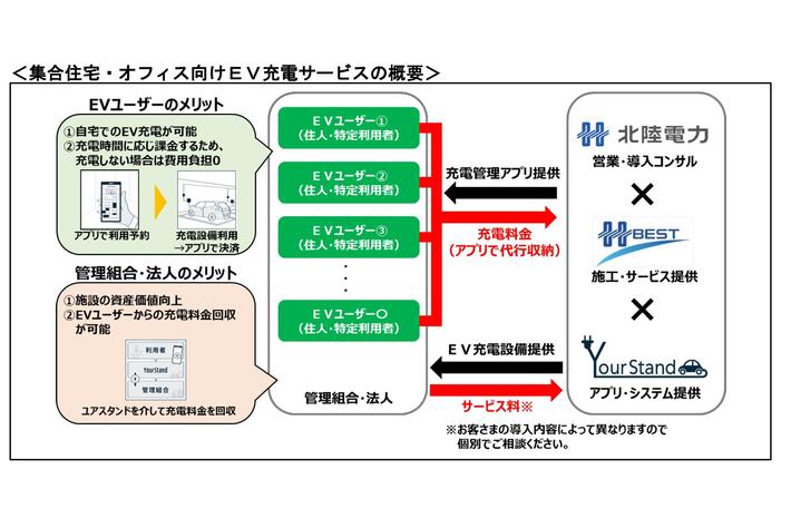 EV充電サービスを手掛けるユアスタンドが北陸電力と業務提携！