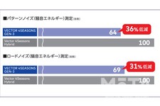 グッドイヤー「VECTOR 4SEASONS GEN- 3」「VECTOR 4SEASONS GEN-3 SUV」