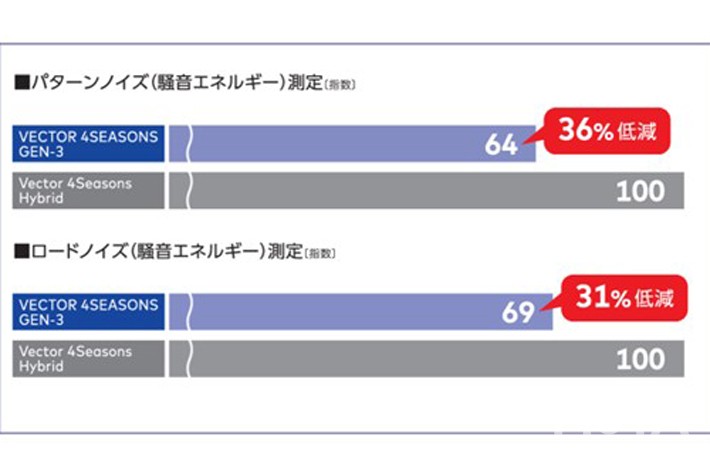 グッドイヤー「VECTOR 4SEASONS GEN- 3」「VECTOR 4SEASONS GEN-3 SUV」