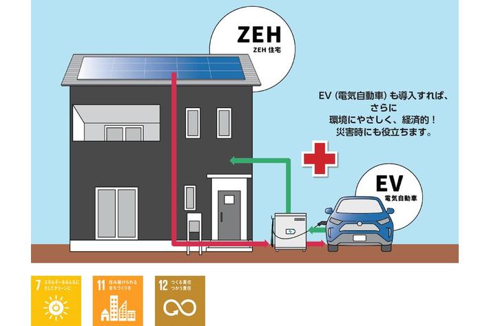 住宅ローン Ev 電気自動車 をセットで金利0 575 にて借り入れができる脱炭素社会 カーボンニュートラル の実現へ向けた新たな金融 商品を共同開発 業界先取り 業界ニュース 自動車ニュース22国産車から輸入車まで Mota