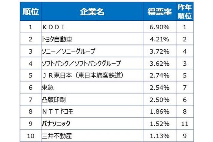 オープンイノベーション版 人気企業ランキング　有望スタートアップ企業が選ぶ「イノベーティブ大企業ランキング2022」 結果を発表