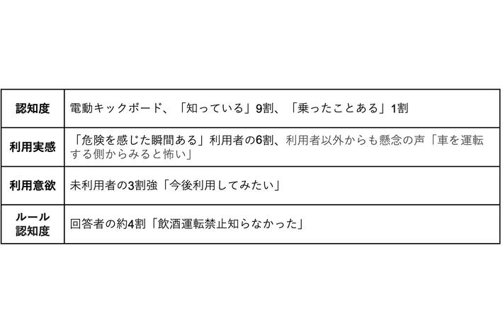電動キックボードの利用状況について調査～利用者の25％が「飲酒運転禁止と知らなかった」～