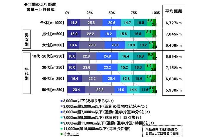 2022年　全国カーライフ実態調査（第1弾）～車の平均維持費、昨年調査から大幅増加。「ガソリン代・燃料代」負担感も上昇 ほか