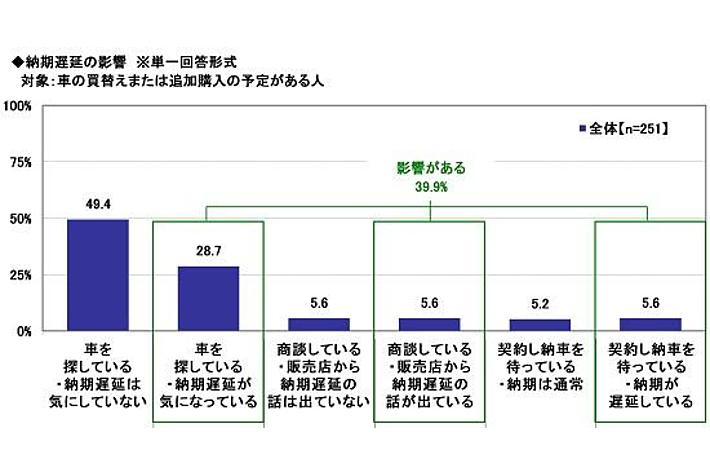 22年 全国カーライフ実態調査 第3弾 コロナ禍 半導体不足 契約から納車までどれくらい待てる 購入予定者の平均は カ月 ほか 業界先取り 業界ニュース 自動車ニュース23国産車から輸入車まで Mota