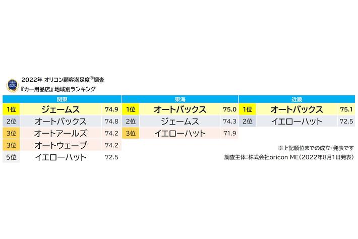 22年 満足度の高い カー用品店 ランキング発表 ジェームス が初の総合1 位に全 9つの評価項目では 取付 交換作業 など6 項目で1 位 業界先取り 業界ニュース 自動車ニュース22国産車から輸入車まで Mota 22年 満足度の高い カー用品店 ランキング発表 ジェームス が初の総合1 位に全 9つの評価項目では 取付 交換作業 など6 項目で1 位 業界先取り 業界ニュース 自動車ニュース22国産車から輸入車まで Mota