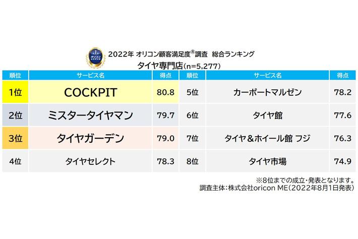 22年 満足度の高い タイヤ専門店 ランキング発表 Cockpit が初の総合1位に 全8評価項目でも1位を獲得 特に 取付 交換作業 で85 2点の高評価 業界先取り 業界ニュース 自動車ニュース23国産車から輸入車 まで Mota