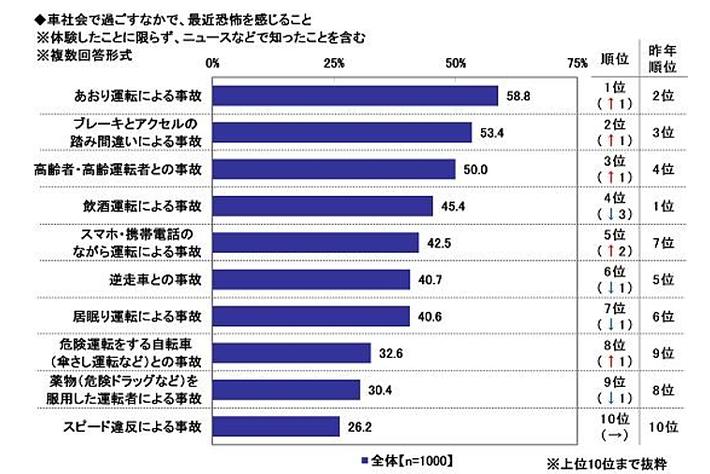 2022年　全国カーライフ実態調査（第4弾）～ドライブレコーダー搭載率、昨年よりも上昇し○％に。 平均価格は？ ほか