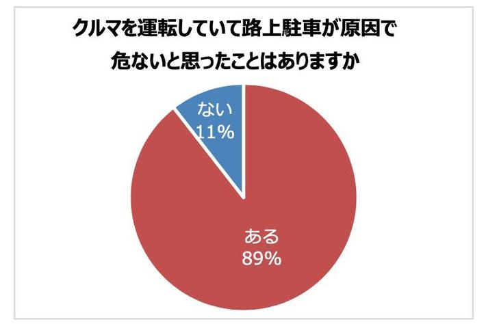 「路上駐車」に関する意識調査
