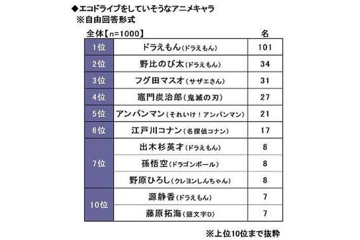 2022年　全国カーライフ実態調査（第5弾）～エコドライブをしていそうなアニメキャラは？