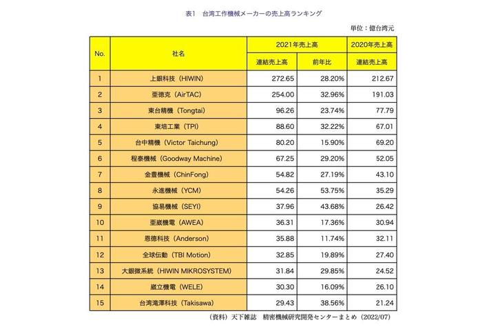 【台湾情報】逆境下での突破力　2021年工作機械産業売上高ランキング＜ワイズ機械業界ジャーナル2022年8月第1週号発行＞