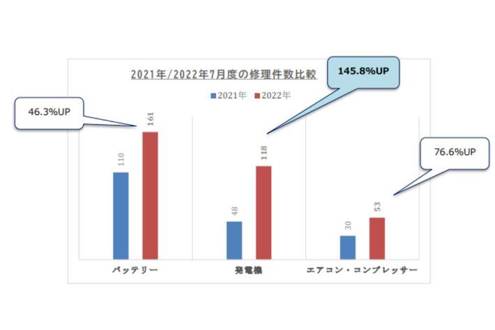 セイビー 7月のバッテリーや発電機修理件数が昨年の2倍を超える結果に