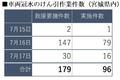 【JAF宮城】７月の豪雨によるJAF救援要請１７９件！