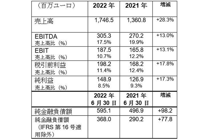ブレンボグループ：2022年上期 連結業績（IFRS基準）