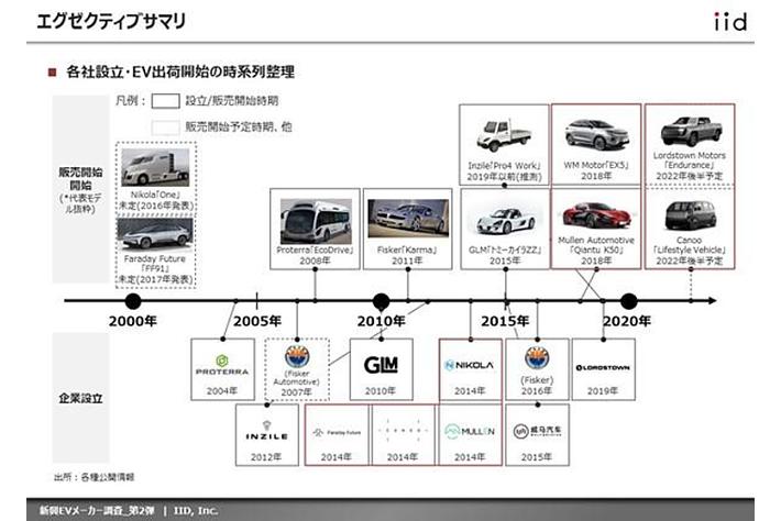 【イード】新興EVメーカーに関する調査レポートの第２弾を発表