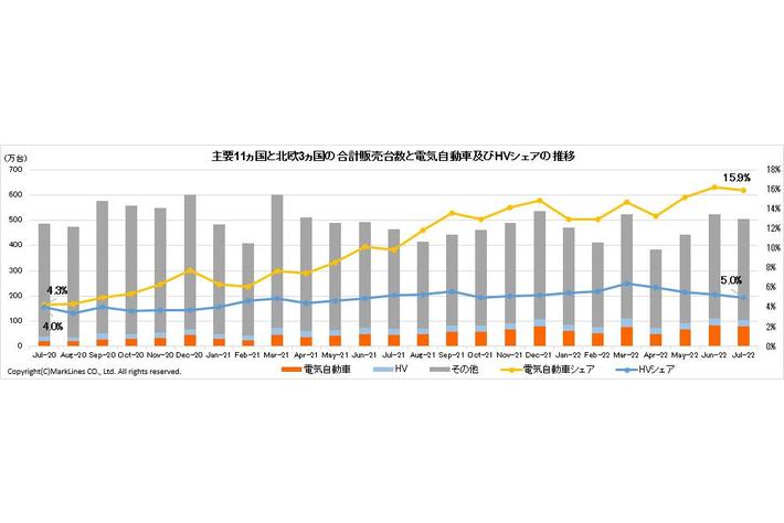 マークラインズ　電気自動車販売月報　2022年7月