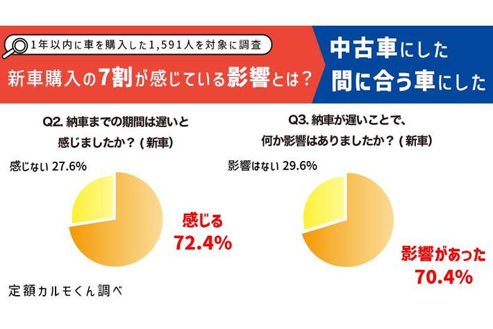 1年以内に車を購入した1 591人に調査 新車で約7割が 納車までが遅い と回答 業界先取り 業界ニュース 自動車ニュース22国産車から輸入車 まで Mota