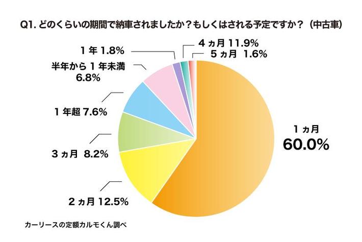 1年以内に車を購入した1 591人に調査 新車で約7割が 納車までが遅い と回答 画像ギャラリー No 6 業界先取り 業界ニュース 自動車ニュース22国産車から輸入車まで Mota