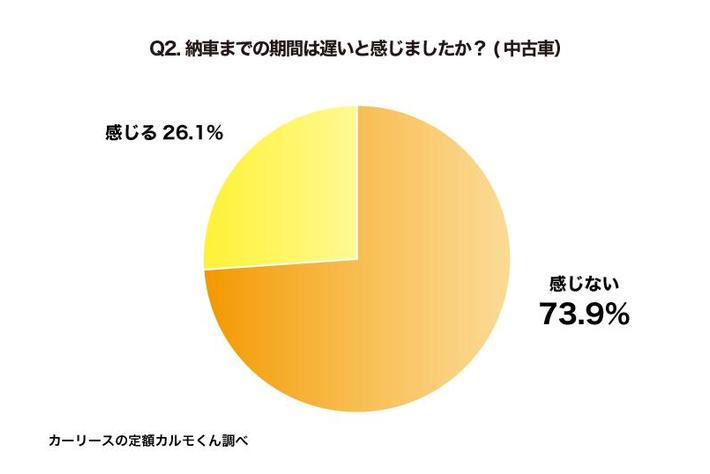1年以内に車を購入した1 591人に調査 新車で約7割が 納車までが遅い と回答 画像ギャラリー No 6 業界先取り 業界ニュース 自動車ニュース22国産車から輸入車まで Mota