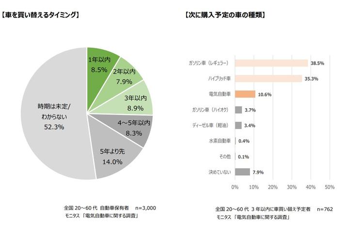 購入したい電気自動車メーカー人気ランキング3位はテスラ 1位に輝いたのは 業界先取り 業界ニュース 自動車ニュース22国産車から輸入車 まで Mota