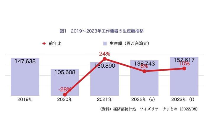 【台湾情報】台湾工作機械産業の競争力維持へ　鍵を握る3大動向＜ワイズ機械業界ジャーナル2022年9月第1週号発行＞