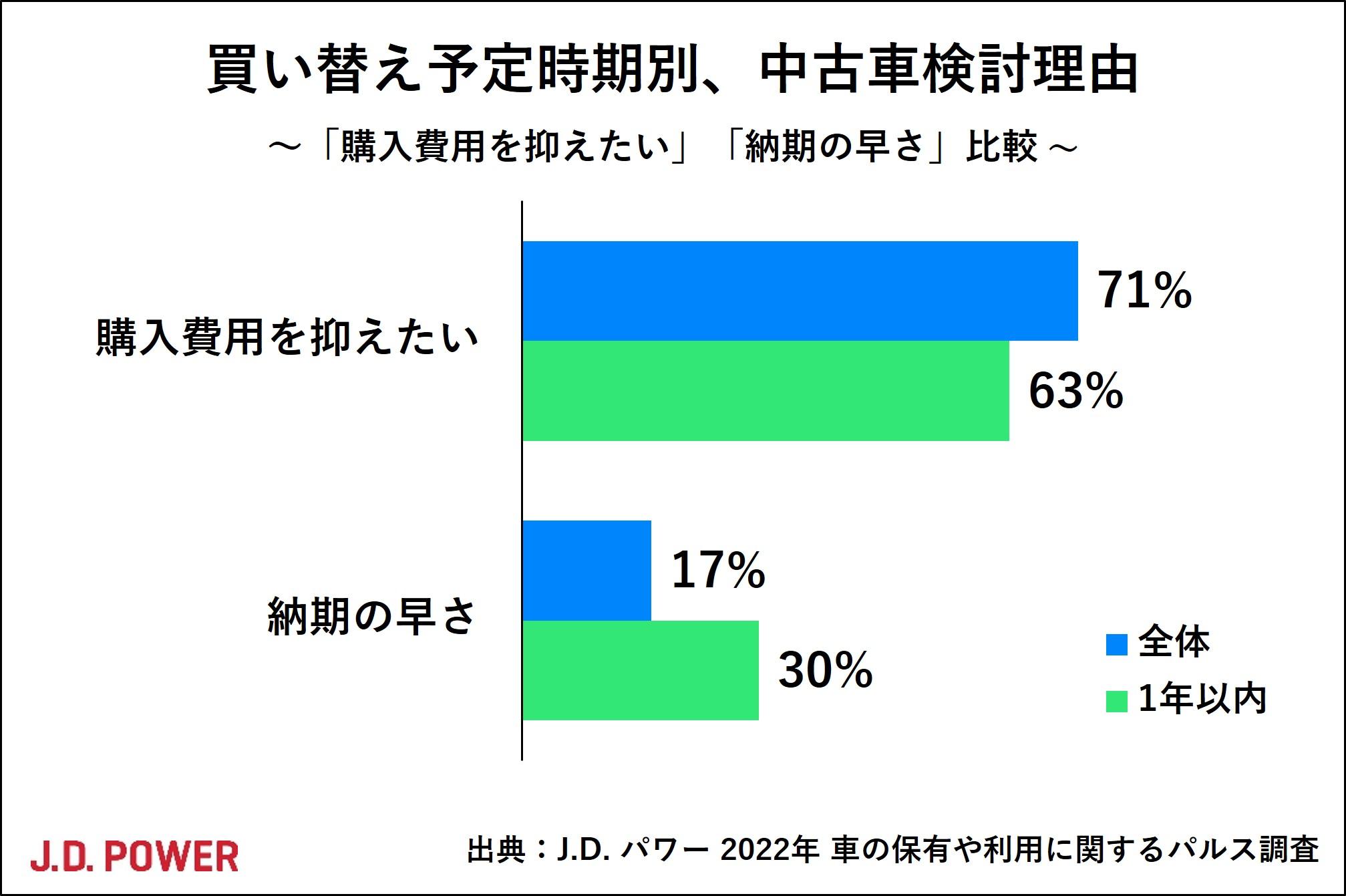 【中古】 社会調査 アンケート調査：「新車」「中古車」「サブスク」、車の保有・利用
