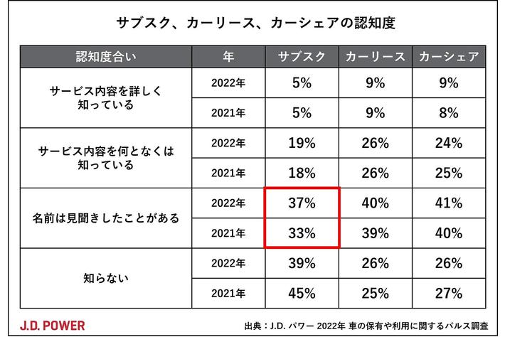 アンケート調査：「新車」「中古車」「サブスク」、車の保有・利用