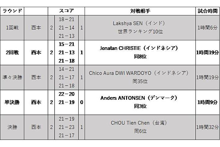 ジェイテクト、バドミントン西本拳太選手　ジャパンオープン初制覇！　国際タイトル初戴冠「これからが全盛期」