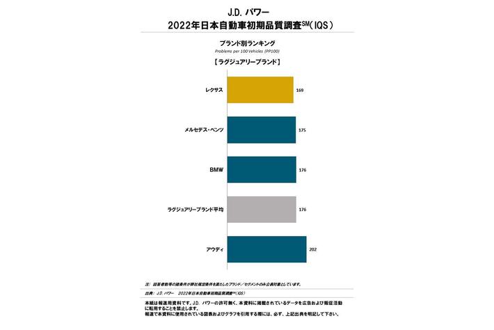 J.D. パワー 2022年日本自動車初期品質調査(SM)