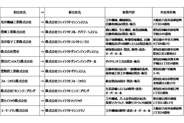 ジェイテクト、国内グループ会社の社名変更
