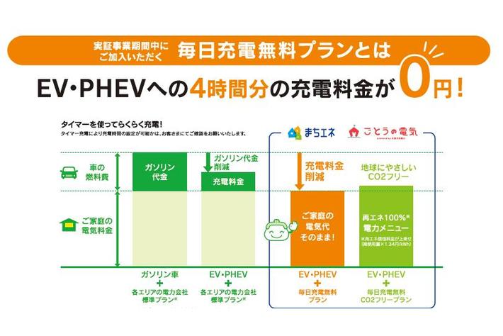 令和4年度ダイナミックプライシングによる電動車の充電シフト実証事業のモニター募集を開始します