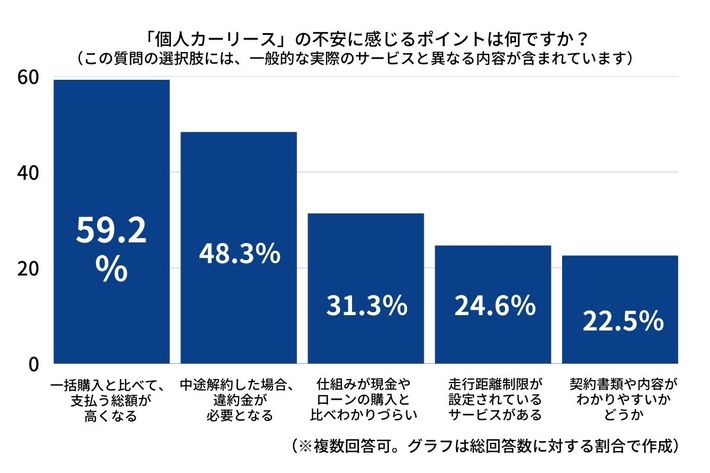 Motaカーライフアンケート 26 7 の人が 次回購入時に個人向けカーリースを検討する と回答 Mota 個人向けカーリース に関する調査レポート 22年 初心者必見 編集部が語る自動車購入ノウハウ Mota