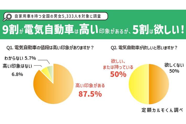 【電気自動車に対するイメージを調査】約9割は値段が高い印象。5割が「電気自動車が欲しい」と回答
