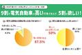 【電気自動車に対するイメージを調査】約9割は値段が高い印象。5割が「電気自動車が欲しい」と回答