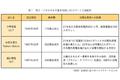 【台湾情報】通信キャリア大手3社が太陽光発電に注力、産業発展政策が追い風に＜ワイズ機械業界ジャーナル2022年9月第4週号発行＞