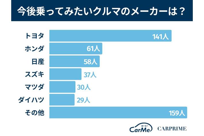 調査リリース クルマのメーカーについての調査 全項目でトヨタが圧倒 業界先取り 業界ニュース 自動車ニュース22国産車から輸入車まで Mota