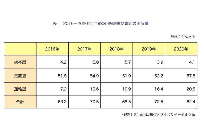 【台湾情報】台湾における燃料電池産業の発展概況＜ワイズ機械業界ジャーナル2022年9月第5週号発行＞