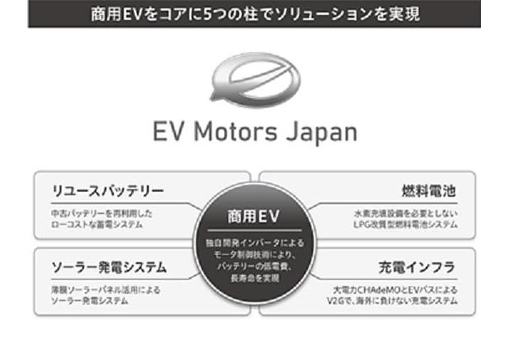株式会社EVモーターズ・ジャパンへの出資及び業務提携について