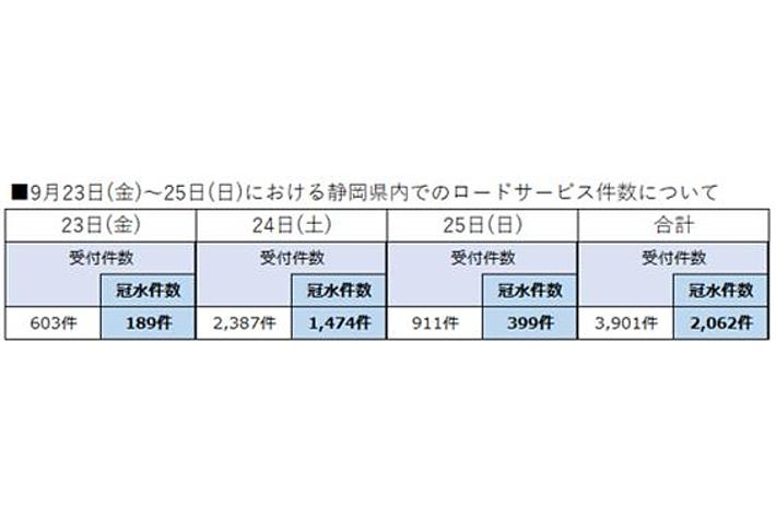 台風１５号による冠水件数静岡県で２,０００件越え