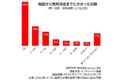 実際の利用者7,215人が評価した『車買取会社』ランキング（オリコン顧客満足度(R)調査）