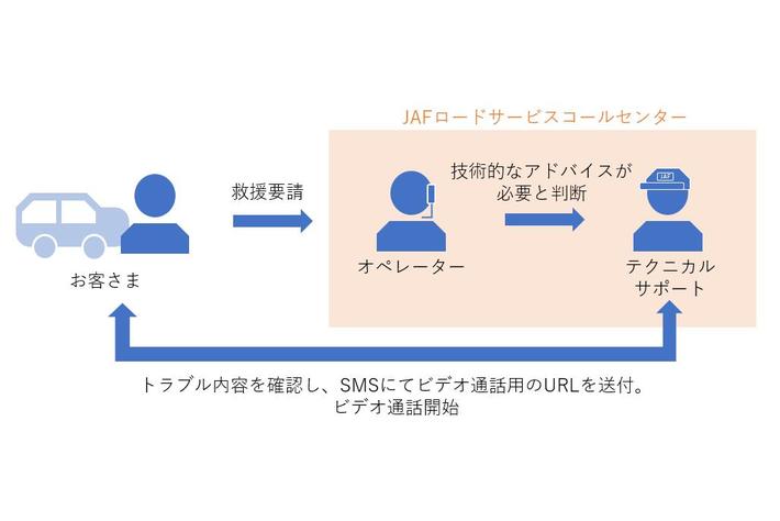 いまやロードサービスもオンラインの時代！？　オンラインで車のトラブルを解決するビデオアドバイザリーロードサービス開始