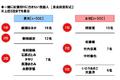 ホンダアクセス調べ　一緒に紅葉狩りに行きたい芸能人　男性回答1位「綾瀬はるかさん」、女性回答1位「阿部寛さん」